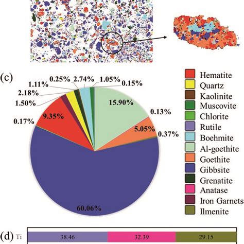 Main Mineral Particle Size Distribution Of A Aluminum Minerals And