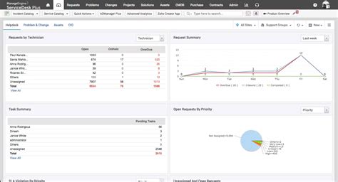 Productos Servicedesk Plus Manageengine Sawa Cloud Mobility