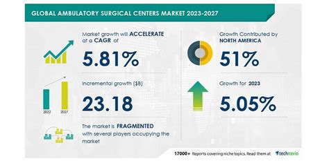 Ambulatory Surgical Centers Market Size To Grow By USD 23 18 Billion