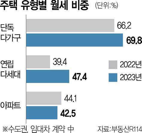 작년 수도권 비아파트 임대차 10건 중 7건은 월세 집슐랭 서울경제