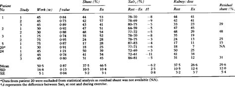 Workload Right To Left Shunt Arterial Oxygen Saturation Sao2