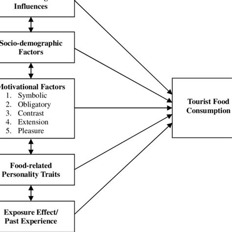 Pdf Factors Influencing Tourist Food Consumption