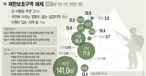 그래픽 여의도 117배 규모 군사시설보호구역 해제역대 최대