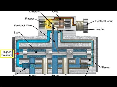 Ac Servo Motor Working Principle Animation | Webmotor.org