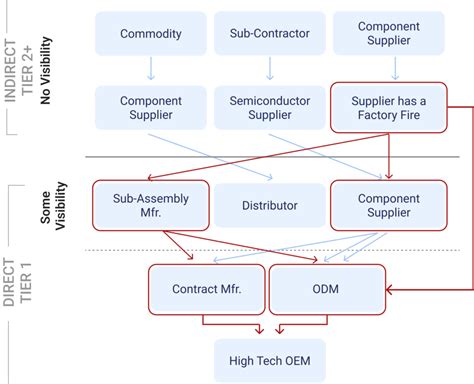 Multi Tier Mapping And Monitoring