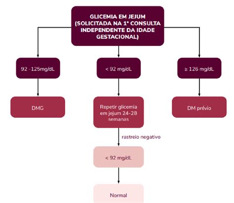 Resumo Sobre Diabetes Gestacional Colunistas Sanarmed