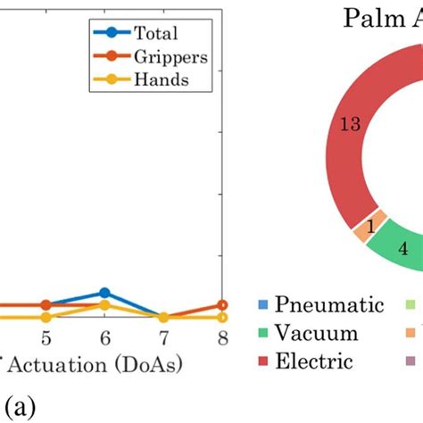 Number of grippers included in the review with respect to (a) the ...