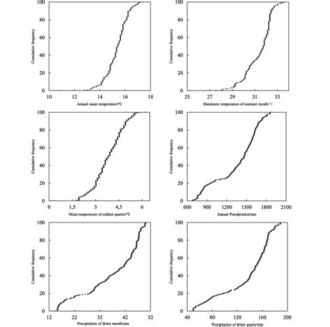 Cumulative Frequency Curves Of Dominant Climatic Factors Download Scientific Diagram