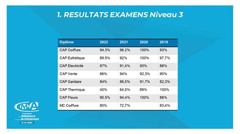 Résultats Aux Examens Et Chiffres Clés