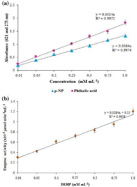 A Standard Linear Curve Of P Nitrophenol And Phthalic Acid B Esterase