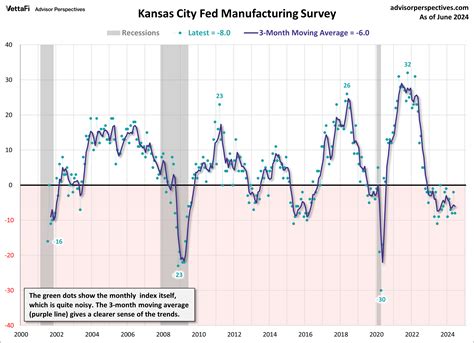 Kansas City Fed Manufacturing Activity Fell Moderately In June