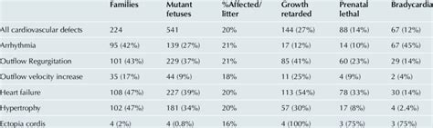 Ultrasound Diagnosis of Cardiovascular Anomalies | Download Scientific ...