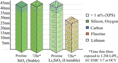 Investigating The Chemical Reactivity Of Lithium Silicate Model Sei