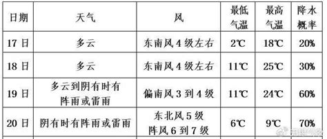 明后两天最高气温25℃ 20日起气温大幅下降 天气 冷空气 气象