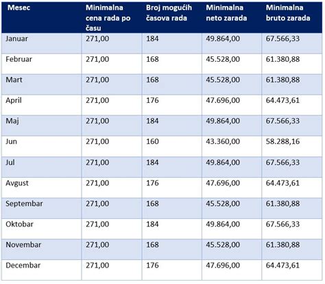 Minimalna Zarada U Godini Ms Finance