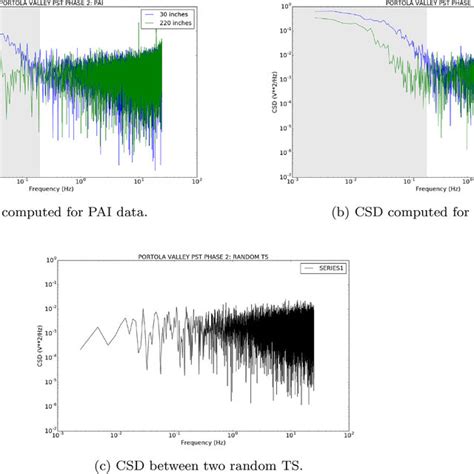 Cross Spectral Density Csd Comparing Data Acquired With Sensors