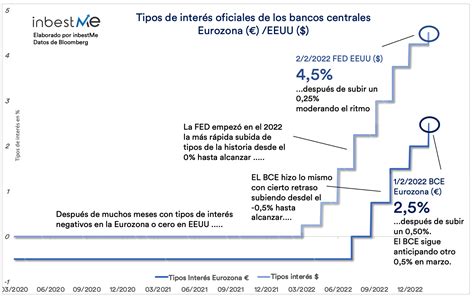 Los tipos de interés de BCE y FED suben Blog inbestMe