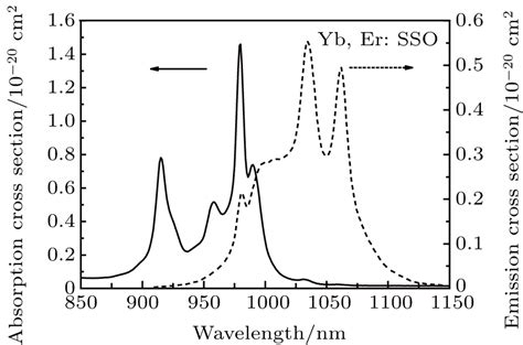 Spectra Properties Of Yb Er Sc Sio Crystal