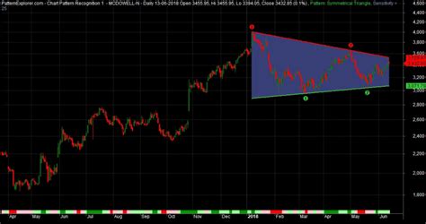 Symmetrical Triangle Chart Pattern Formation Example | StockManiacs