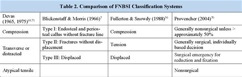 Table 2 From Femoral Neck Bone Stress Injuries In Pediatrics And