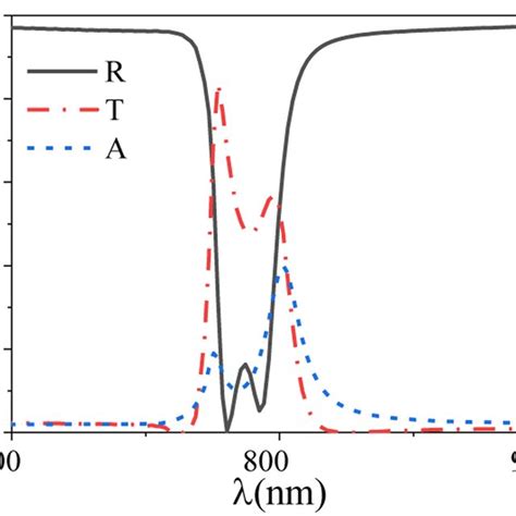 Reflectance R Transmittance T Absorbance A Of The Sers Download Scientific Diagram