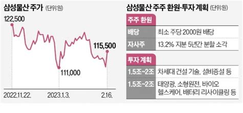 삼성물산 3조원 자사주 소각주주가치 제고 한국경제