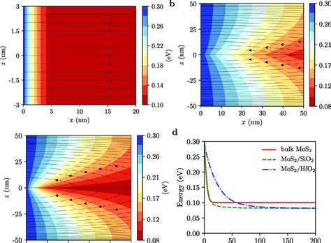 Potential Energy Contour Plots Of Potential Energy With Electric Field