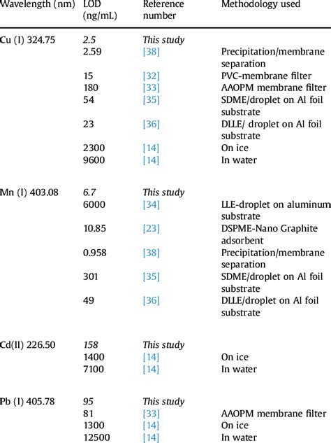 Limit Of Detection Lod Values For Analysis Of Cu Mn Cd And Pb