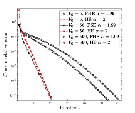 Convergence Of Schwarz Waveform Relaxation Method Relative Norm