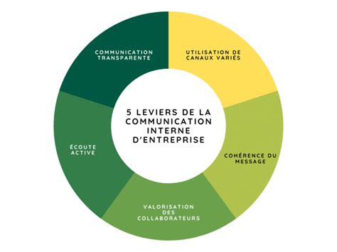 Communication Interne Entreprise Le Guide Ultime