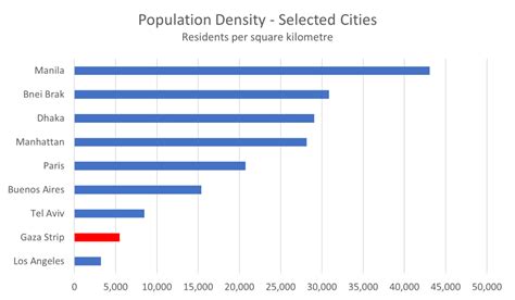 Is Gaza Really The Most Densely Populated Place In The World Idsf