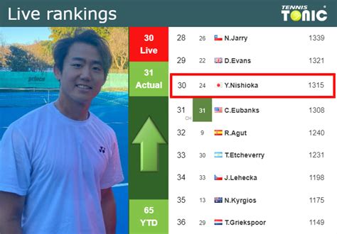 Live Rankings Nishioka Betters His Position Before Fighting Against