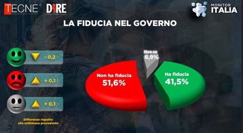 Sondaggio Tecnè 2 dicembre 2023 Monitor Italia