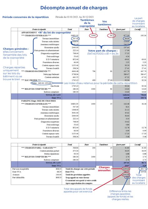 Comment Lire Et Comprendre Votre D Compte Annuel De Charges