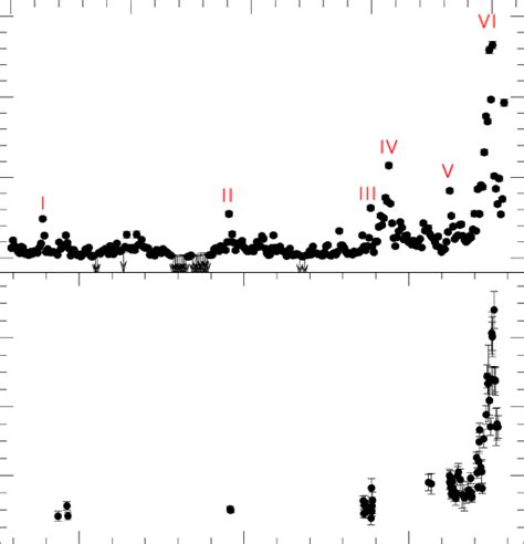 Upper Panel Integrated Flux Light Curve Of CTA 102 Obtained In The