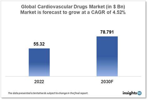 Global Cardiovascular Drugs Market Analysis Report To