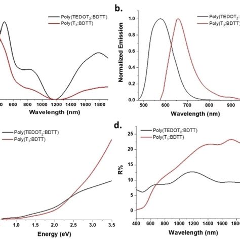 Optical Properties Of A Solid‐state Thin‐film Absorbance Of