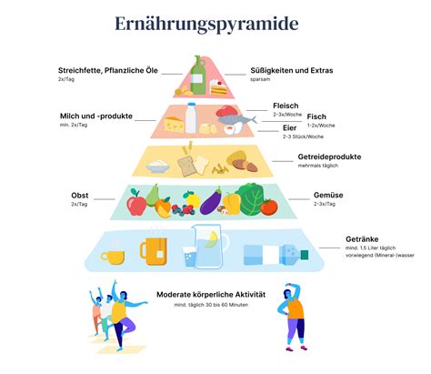 Was ist Ernährungspyramide 2024 Oviva