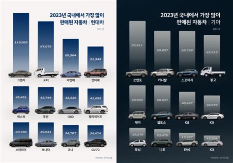 현대차·기아 지난해 친환경·북미發 호재에 판매량 급증