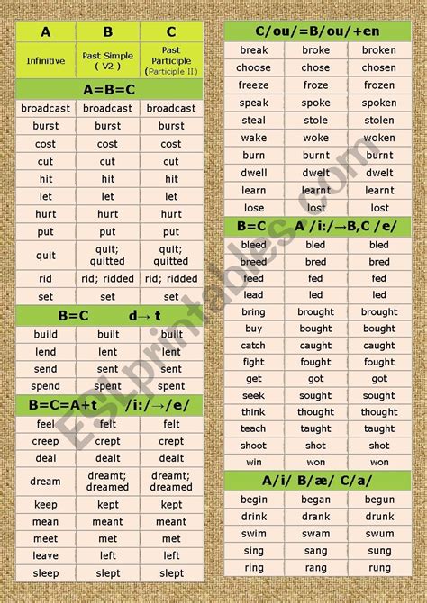 Irregular Verbs Sound Patterns Easy To Memorize