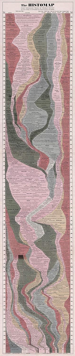 Buy Histomap 4,000 Years of World History on One Print Ancient ...