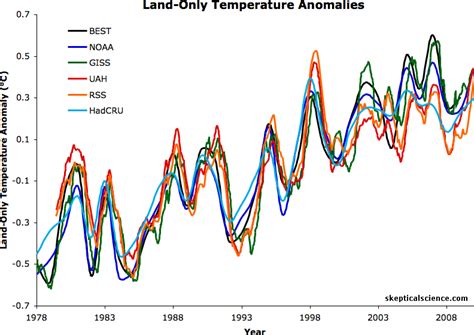 Eschenbach and McIntyre's BEST Shot at the Surface Temperature Record