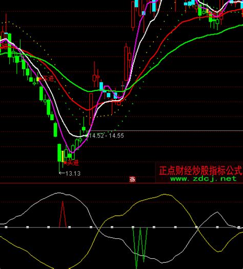 通达信散户主力指标公式正点财经 正点网