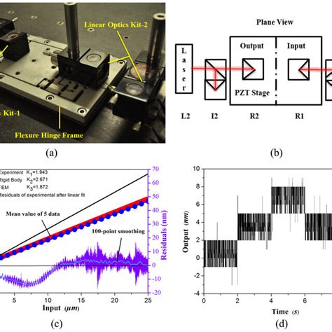 A Experimental Setup For The Measurement Of The Amplification Ratio