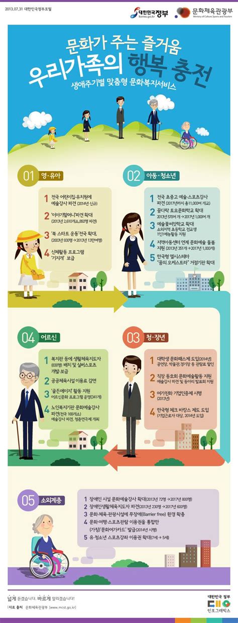 Infographic 생애주기별 맞춤형 문화복지서비스에 관한 인포그래픽 인포그래픽 행사 포스터 포스터 디자인