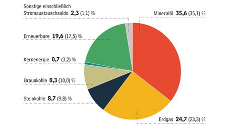 Energieverbrauch fällt 2023 auf historischen Tiefststand pv magazine