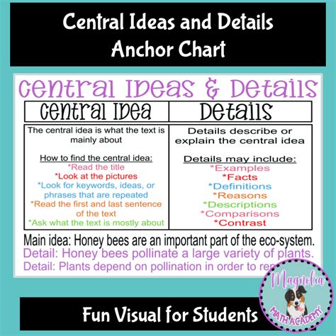 Main Idea Anchor Chart