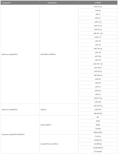 Frontiers Non Coding Rnas Targeting Nf κb Pathways In Aquatic Animals