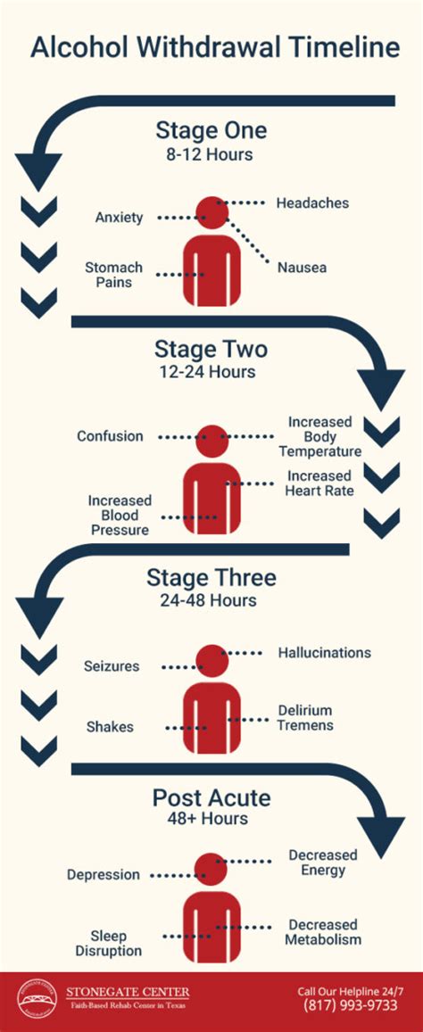 Alcohol Withdrawal Timeline: How Long Does Alcohol Detox Take? - Stonegate Center