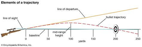 Bullet Trajectory Chart By Caliber Calculator